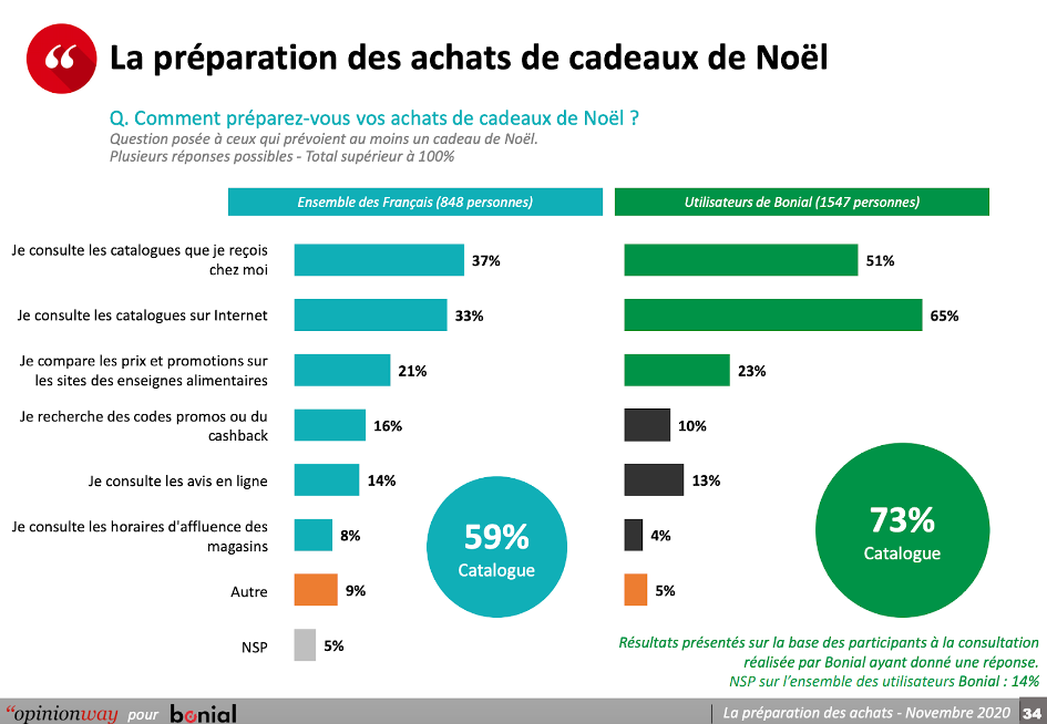 Cadeaux de Noël en 2020 les Français privilégient toujours les magasins